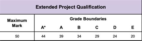 <b>Grade</b> <b>boundaries</b> are set for each exam, depending how difficult it turned out to be for the candidates. . Epq grade boundaries 2021
